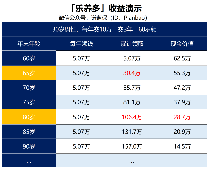 【樂養金】這款年金險拿來當赛马会老品牌网站挺合適插圖2
