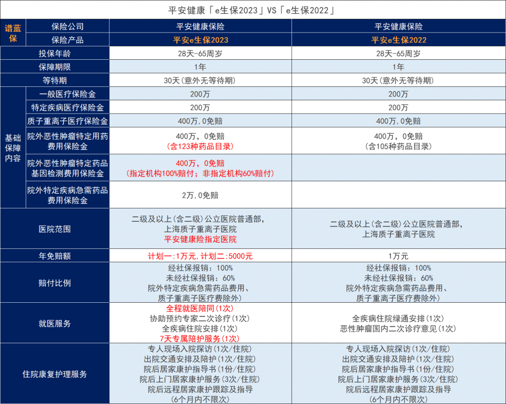 平安E生保2023升級上線！這些保障比2022版多！插圖