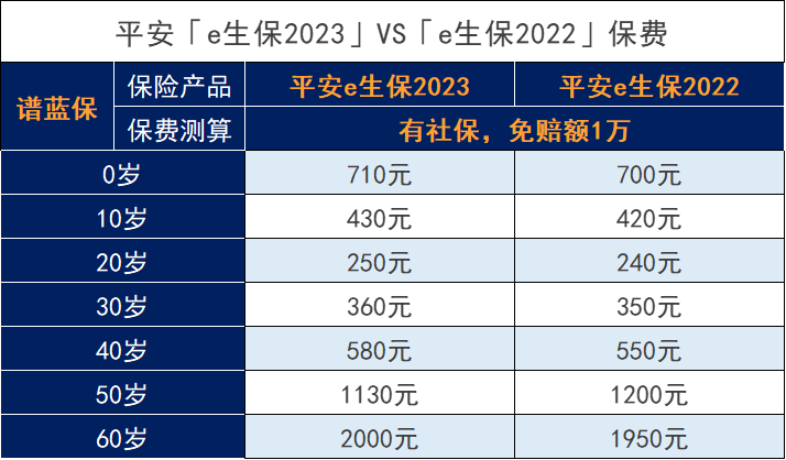 平安E生保2023升級上線！這些保障比2022版多！插圖4