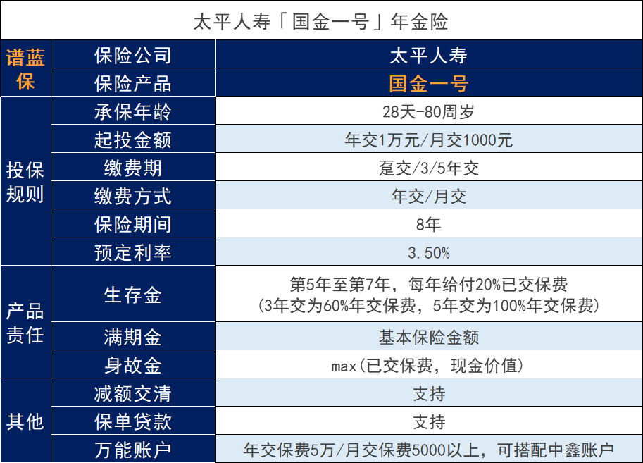 太平人壽2023開門紅：太平人壽國金一號年金保險怎麽樣？插圖