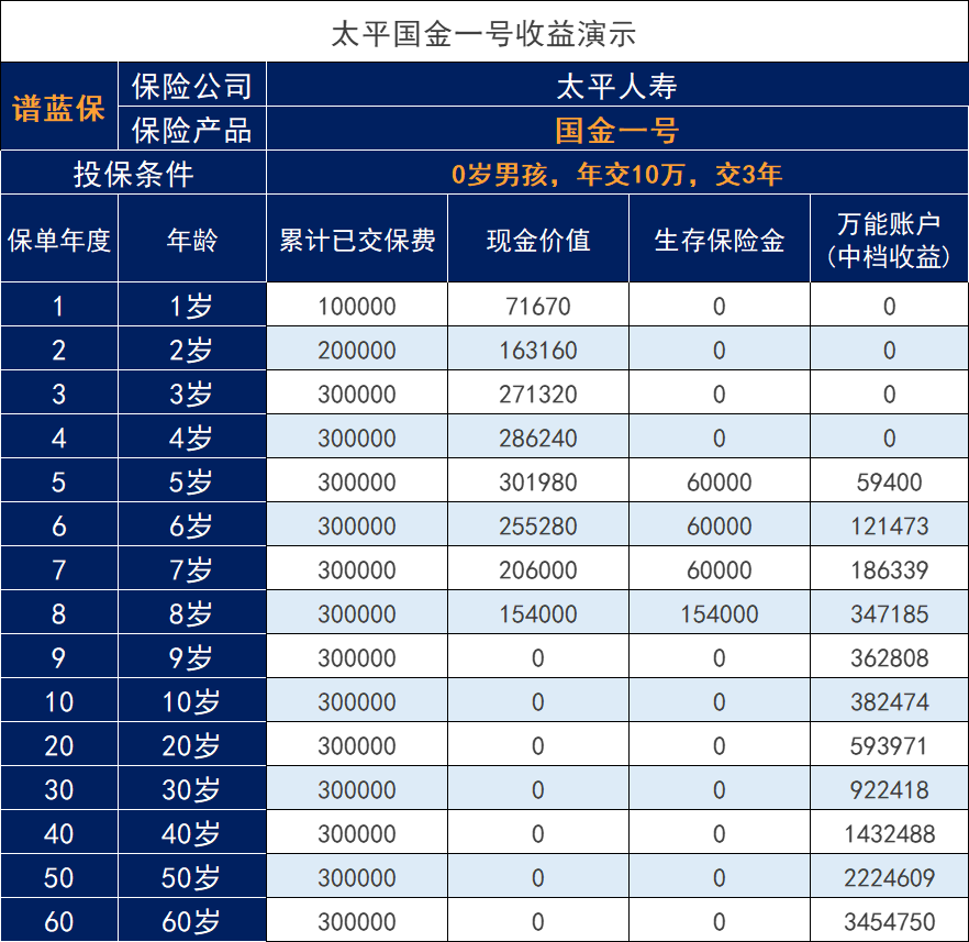 太平人壽2023開門紅：太平人壽國金一號年金保險怎麽樣？插圖2