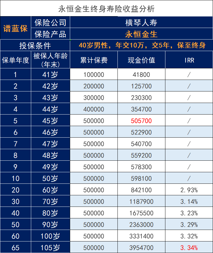支持加保的的終身壽險：橫琴人壽永恒金生增額終身壽險怎麽樣？插圖2