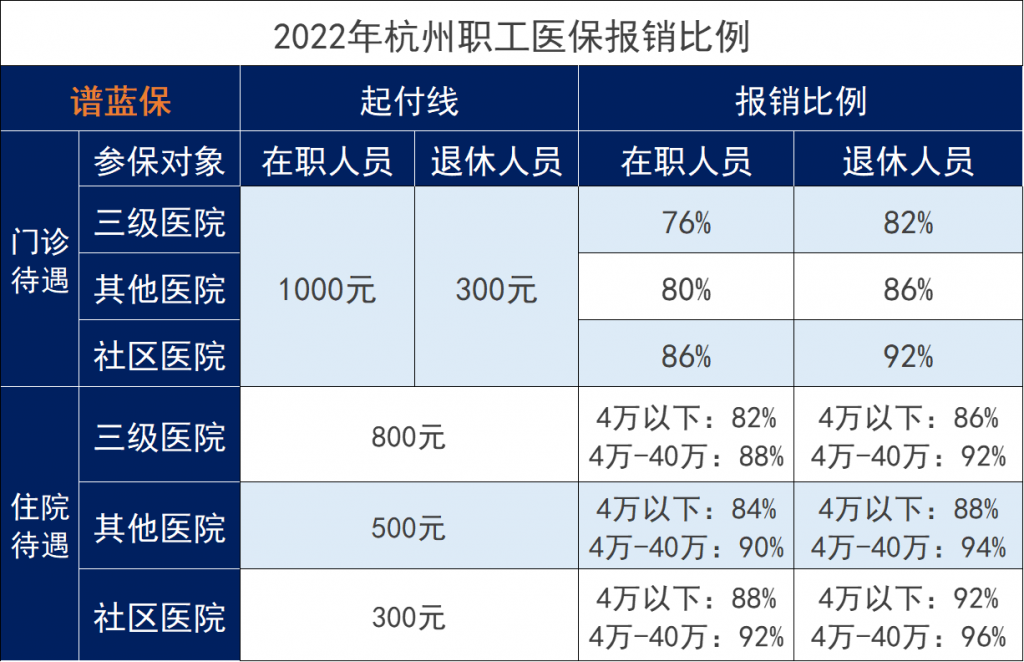 2023年杭州醫保報銷規則是什麽？報銷比例多少？插圖
