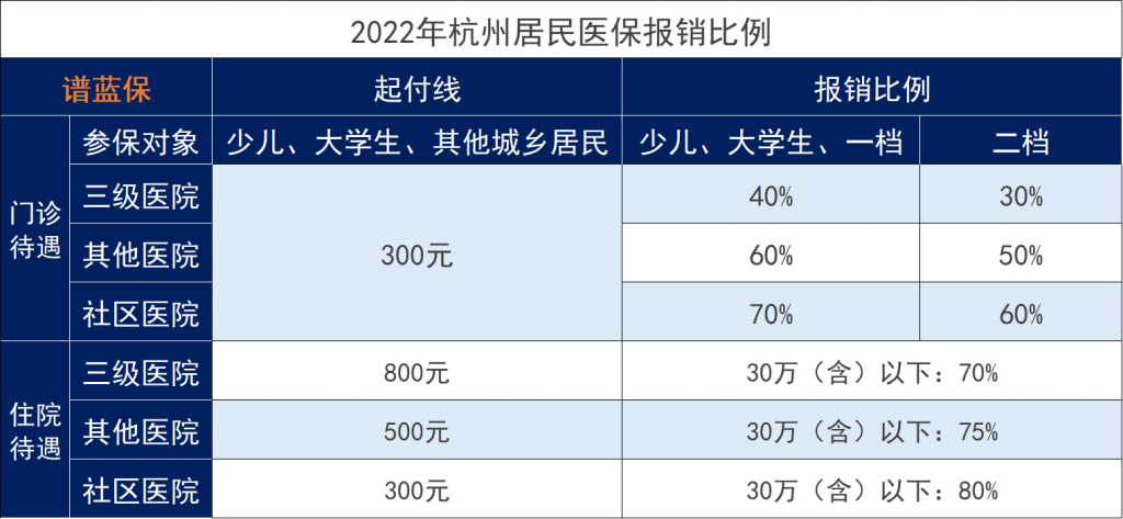 2023年杭州醫保報銷規則是什麽？報銷比例多少？插圖2