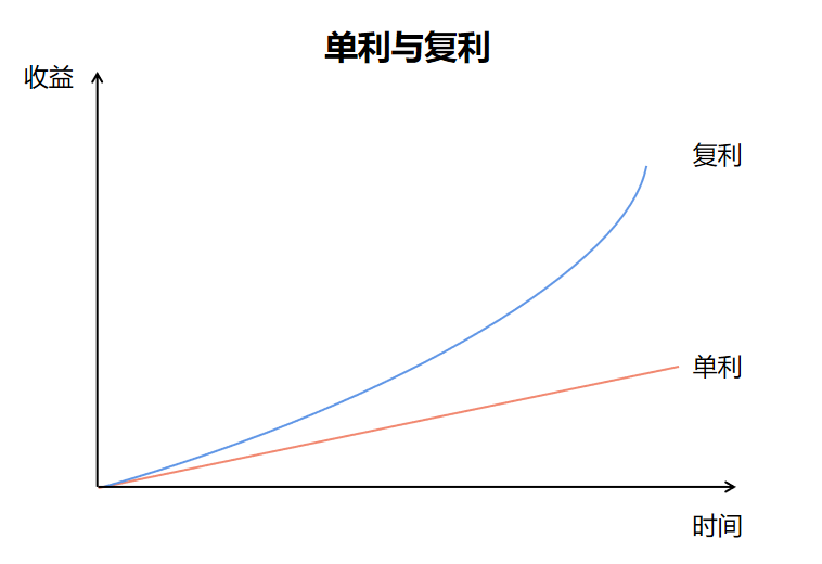 複利的保險理財產品值得購買嗎?插圖 複利的保險理財產品值得購買嗎?插圖