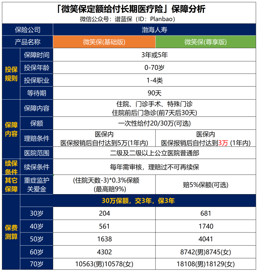【微笑保】所有疾病都可以賠，值得買嗎？插圖