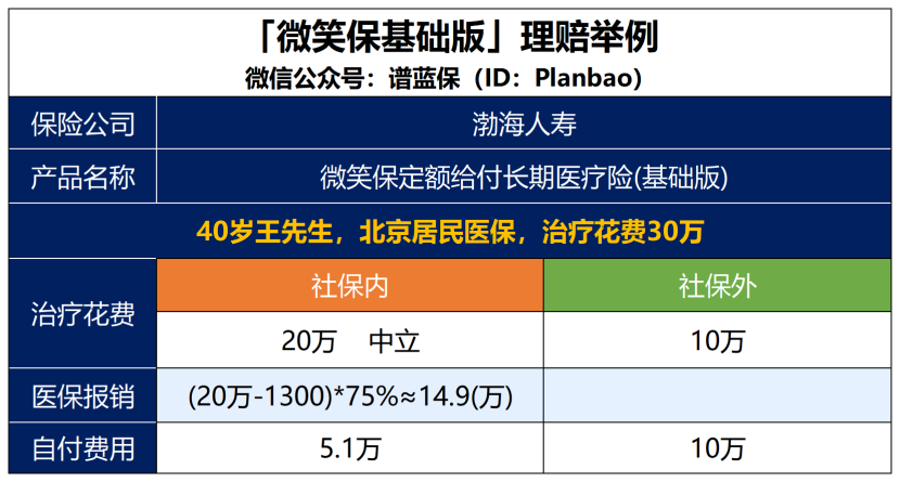 【微笑保】所有疾病都可以賠，值得買嗎？插圖2