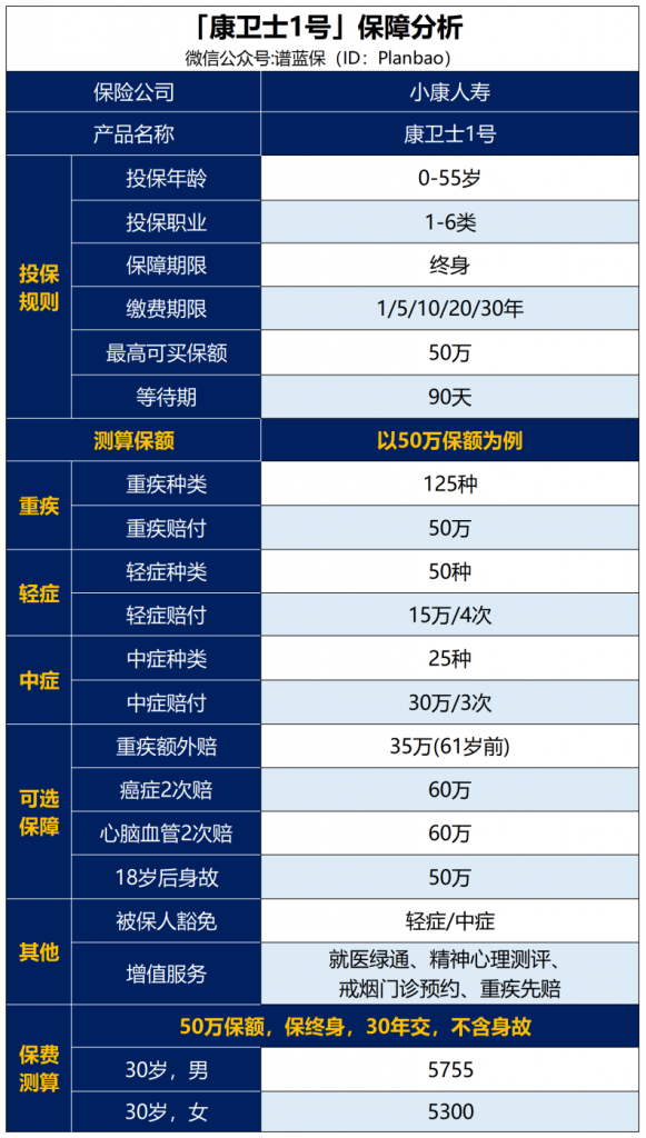 【康衛士1號】屬於高危職業的重疾險，價格還不高插圖