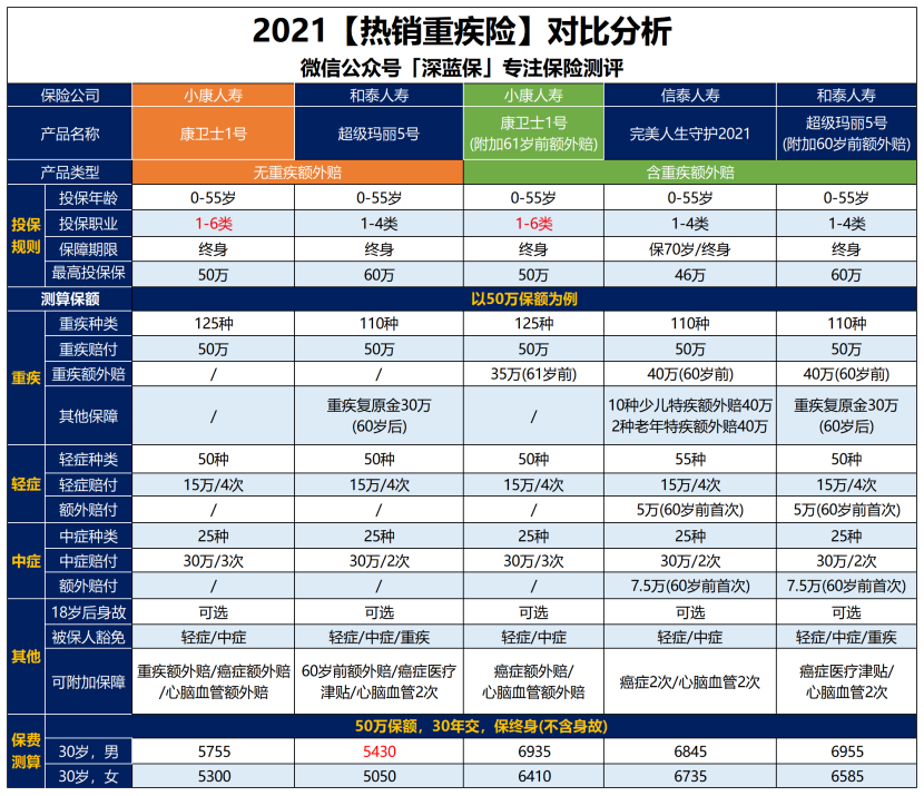 【康衛士1號】屬於高危職業的重疾險，價格還不高插圖2