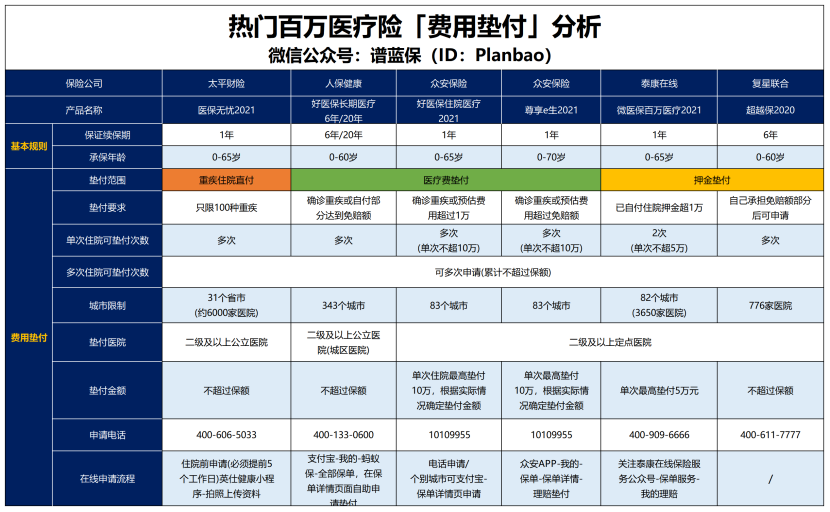買了百萬醫療險，看病可以墊錢嗎？插圖