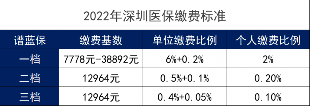 2022年深圳醫保繳費標準、報銷範圍和報銷比例是什麽？插圖2