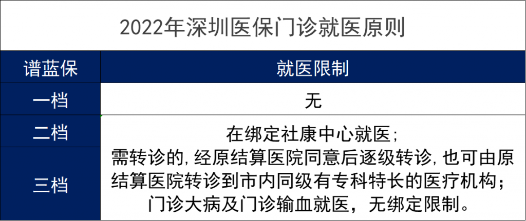 2022年深圳醫保繳費標準、報銷範圍和報銷比例是什麽？插圖4