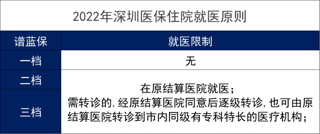 2022年深圳醫保繳費標準、報銷範圍和報銷比例是什麽？插圖6