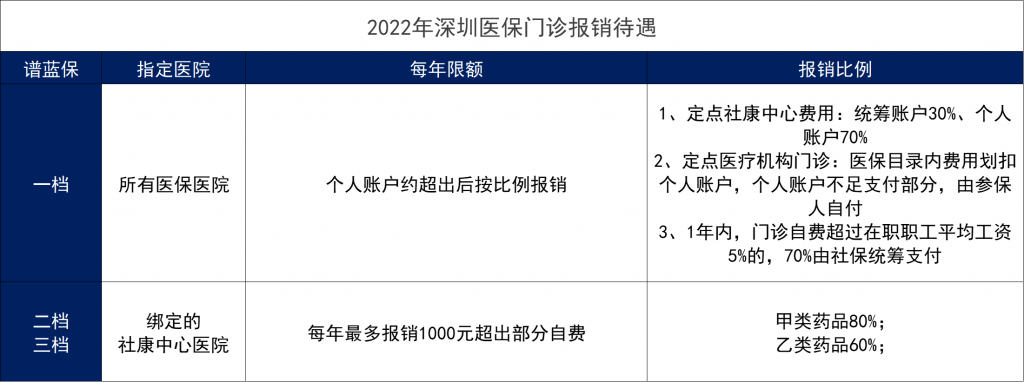 2022年深圳醫保繳費標準、報銷範圍和報銷比例是什麽？插圖8