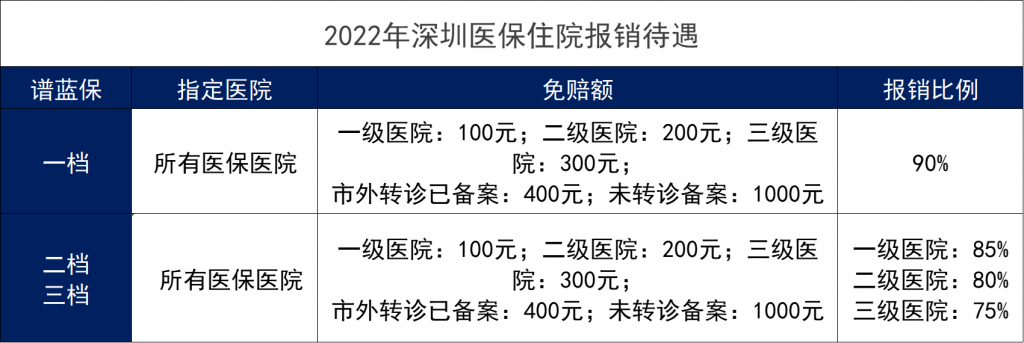2022年深圳醫保繳費標準、報銷範圍和報銷比例是什麽？插圖10