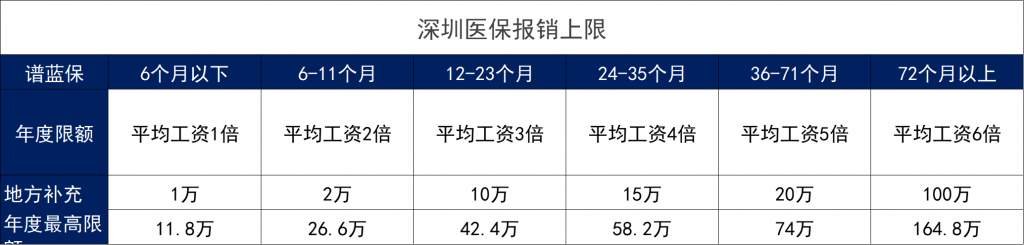 2022年深圳醫保繳費標準、報銷範圍和報銷比例是什麽？插圖12