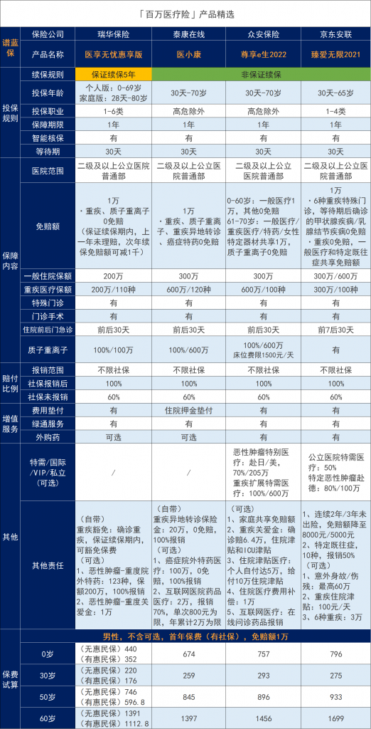 已經有醫保了，商業醫療保險還有必要買嗎？插圖2