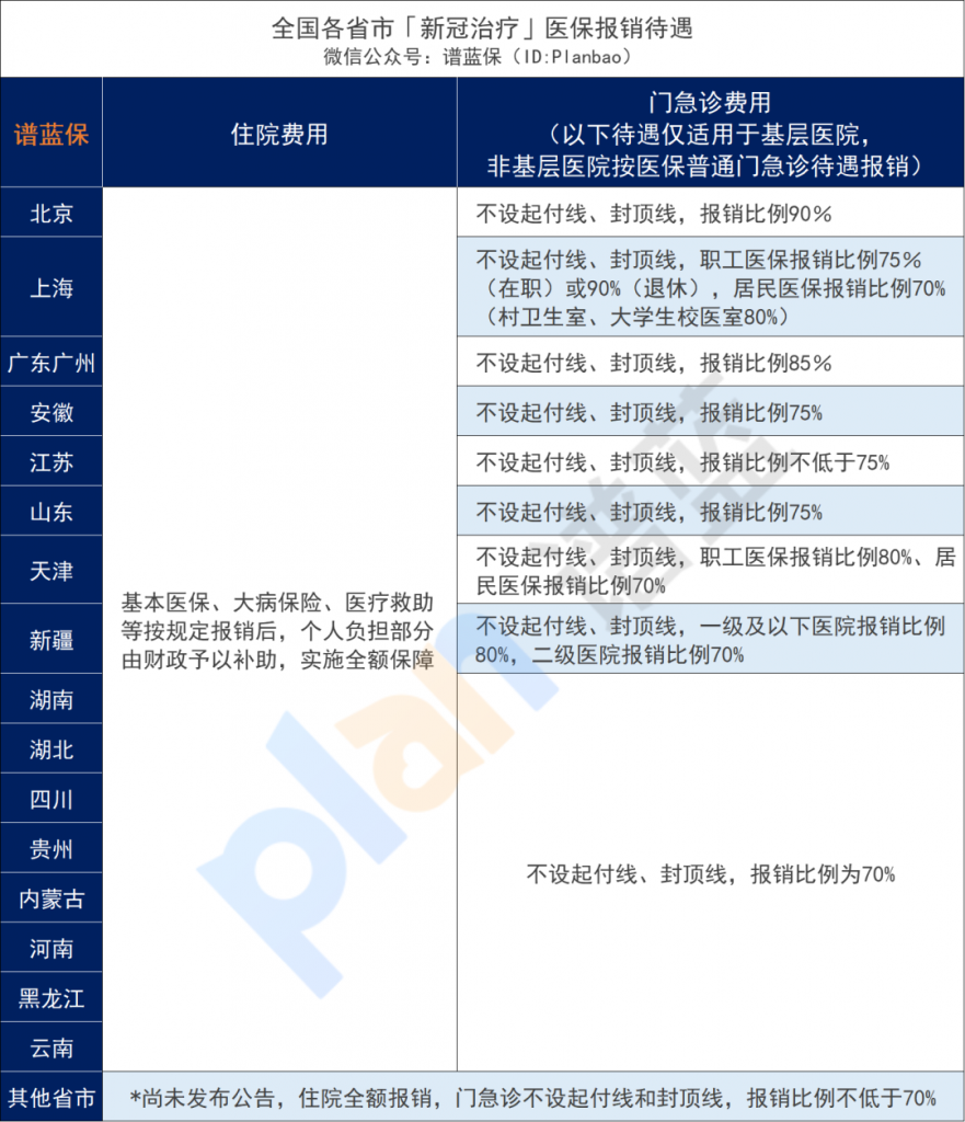 新冠乙類乙管後，到醫院治療需要自費嗎？插圖10