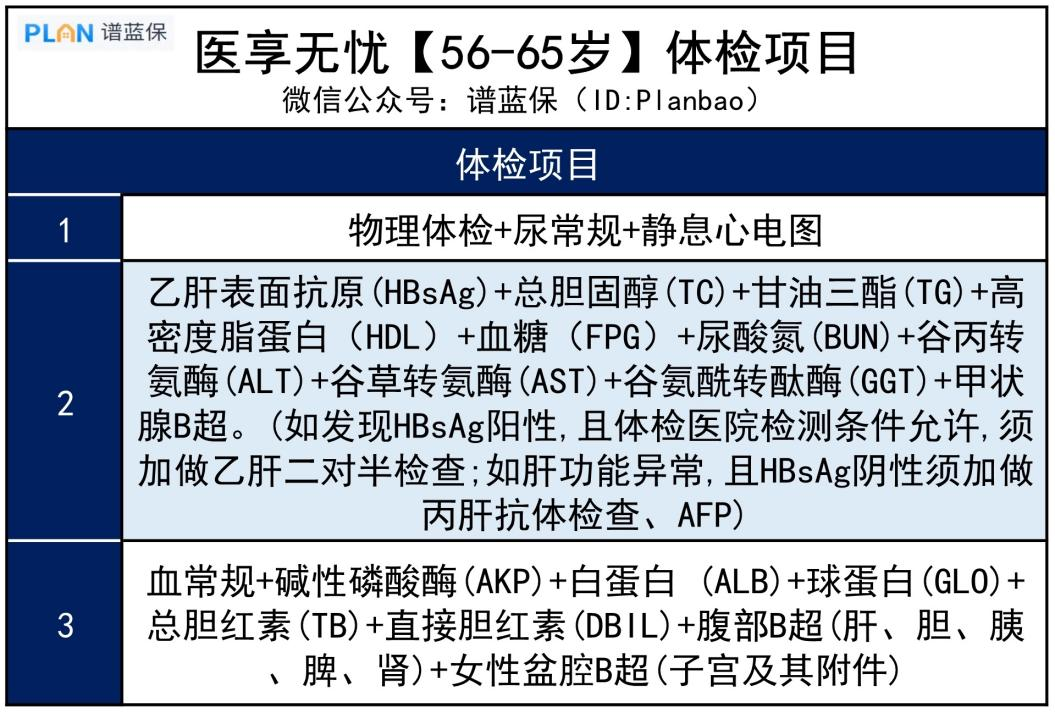 【醫享無憂】注意！這款可保20年的醫療險，但65歲也能買插圖2