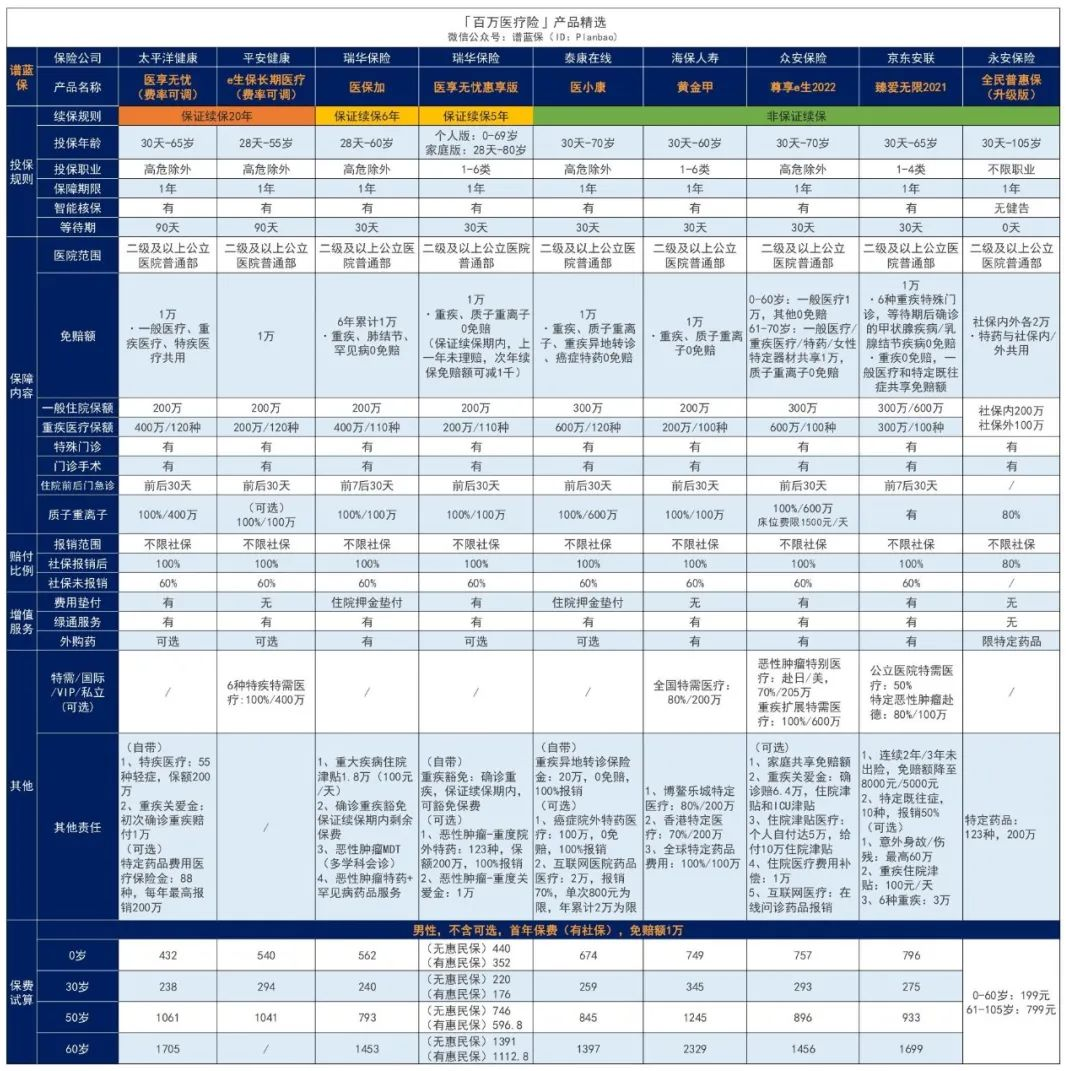 【醫享無憂】注意！這款可保20年的醫療險，但65歲也能買插圖4