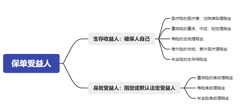 老公買了保險去世了怎麽辦？保險受益人可以是哪些人？插圖