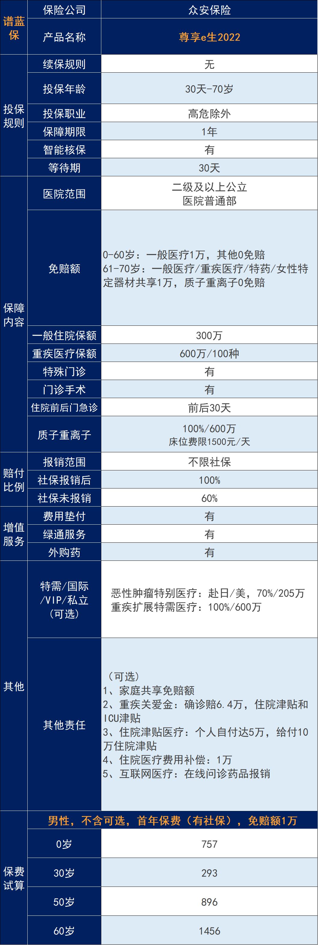 眾安百萬醫療保險最高有600萬保額？靠譜嗎？插圖2