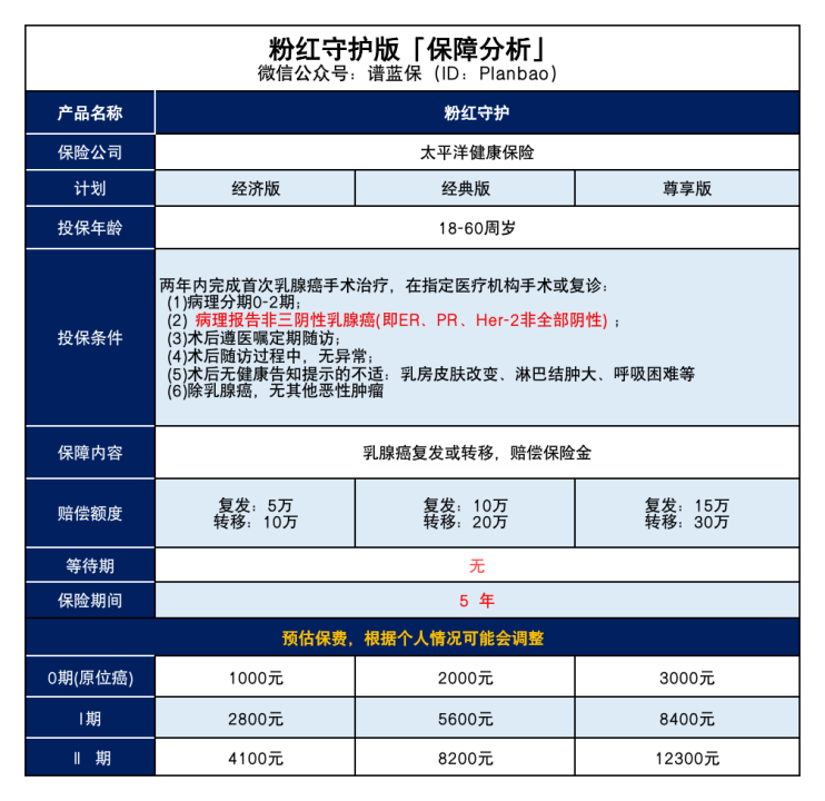 得過乳腺癌也能買的保險，你知道嗎？插圖6