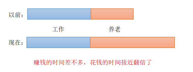 人均壽命再次延長，該如何應對退休後30多年沒有收入？插圖2