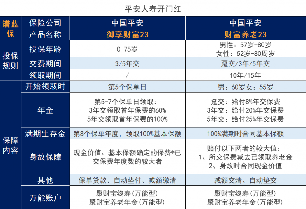 2023年平安開門紅怎麽樣？三款產品測評對比插圖