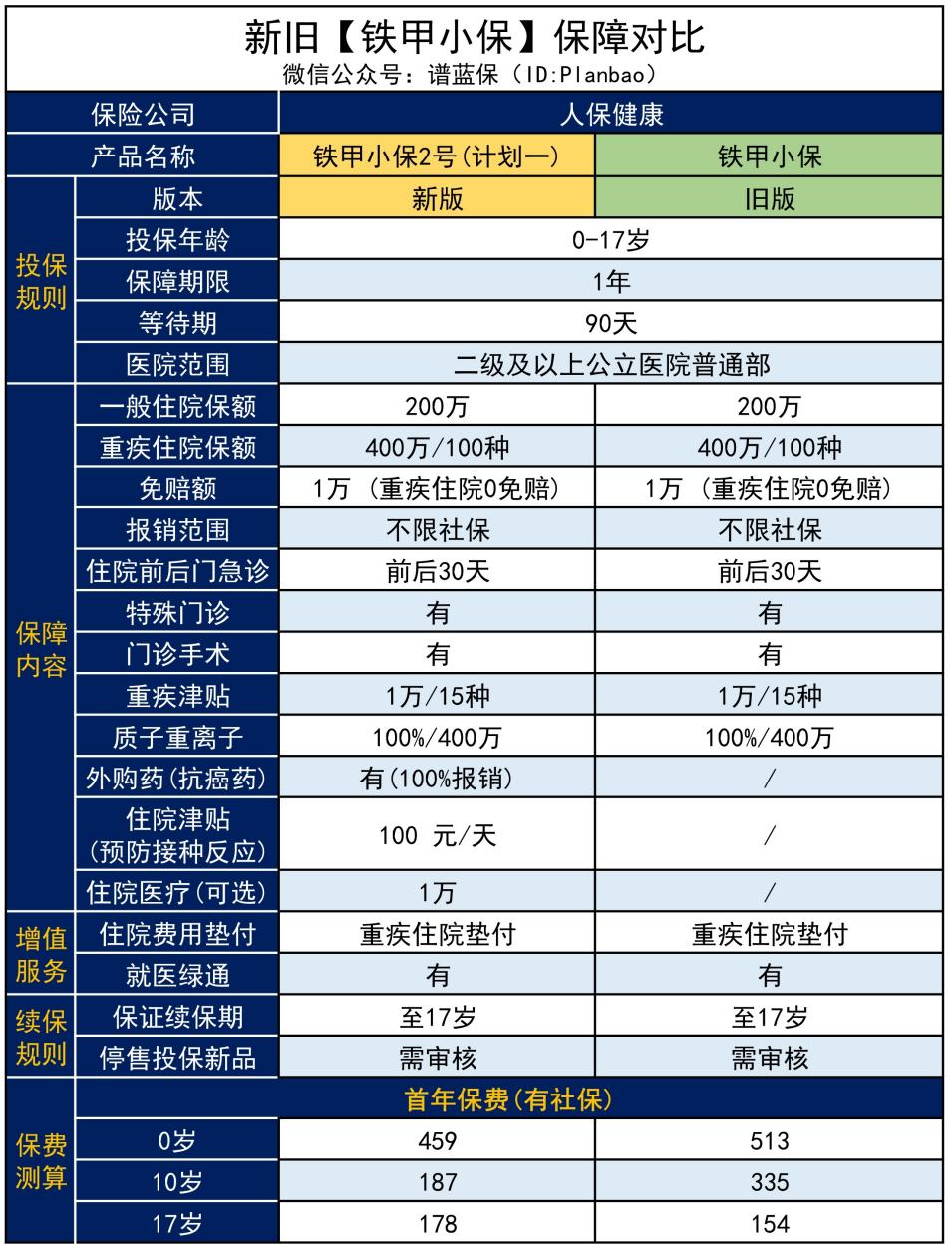 【鐵甲小保2號】保證續保，還能報銷VIP病房的醫療險來啦~插圖