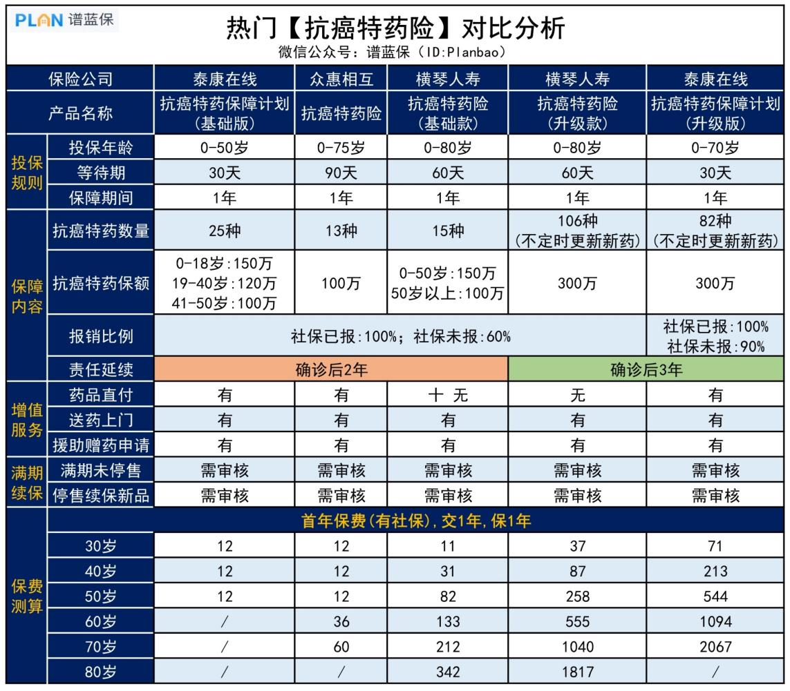 上萬元一瓶的抗癌藥，幾十塊就能保？特藥險測評來了插圖2