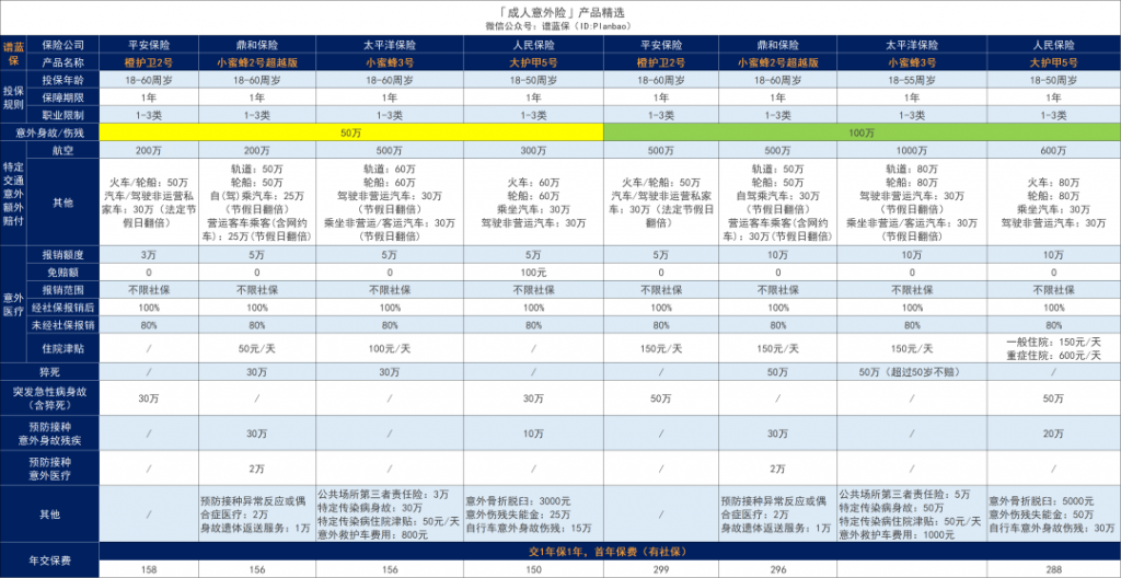 挑選意外險時，需要注意哪些點？哪些產品值得推薦？插圖2