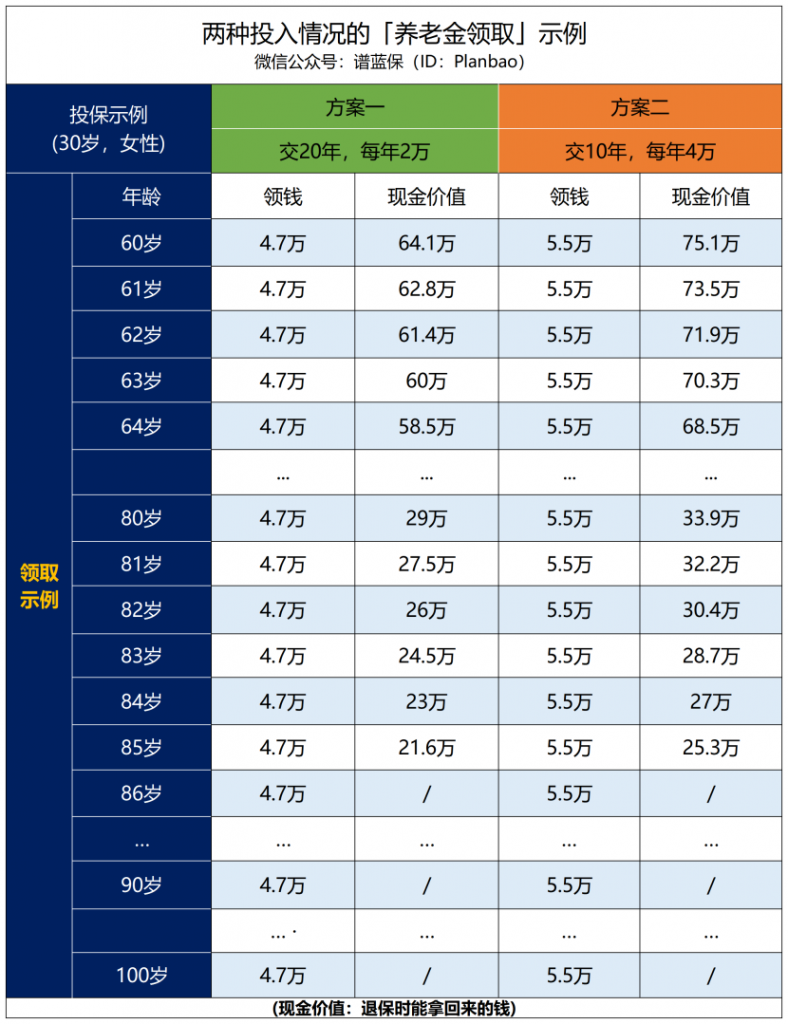 每月多領4700元，這個保險不錯！插圖2