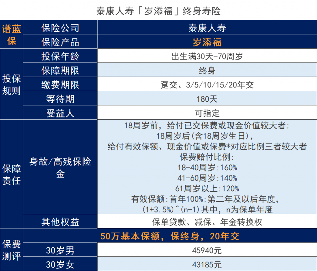 泰康歲添福退市在即，值得關注嗎？收益如何？插圖