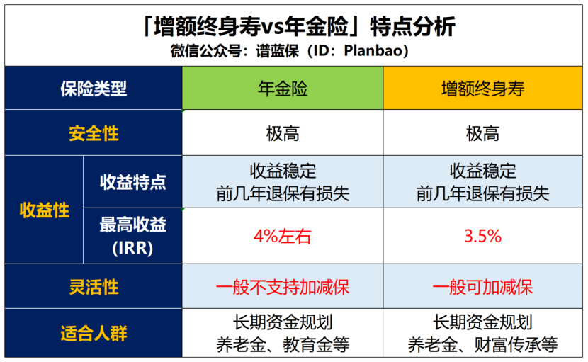 年金險VS增額壽險，哪個更適合攢錢養老？插圖