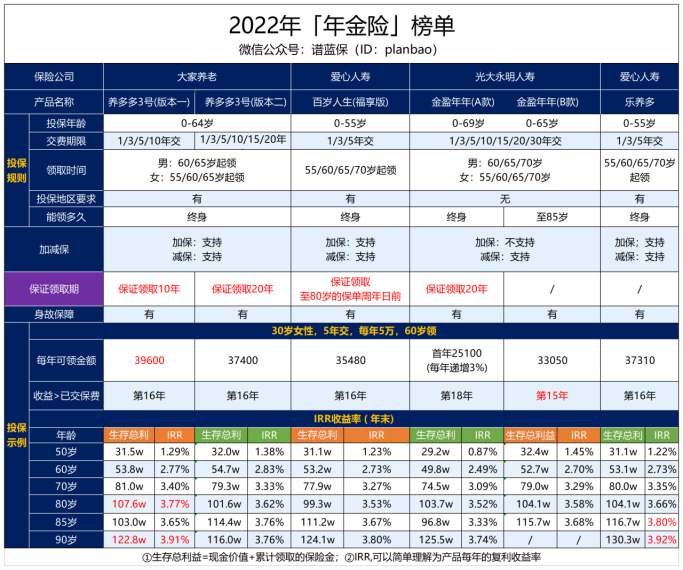 年金險VS增額壽險，哪個更適合攢錢養老？插圖6