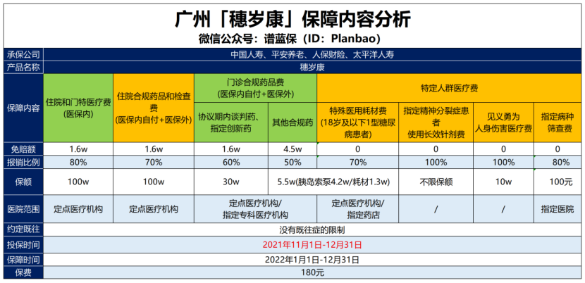 新版穗歲康來啦！180元就能保245萬，沒有廣州醫保也能買~插圖