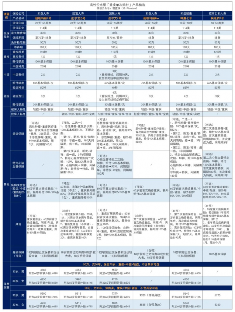 2023年2月熱銷重疾險榜單，哪款性價比高？插圖