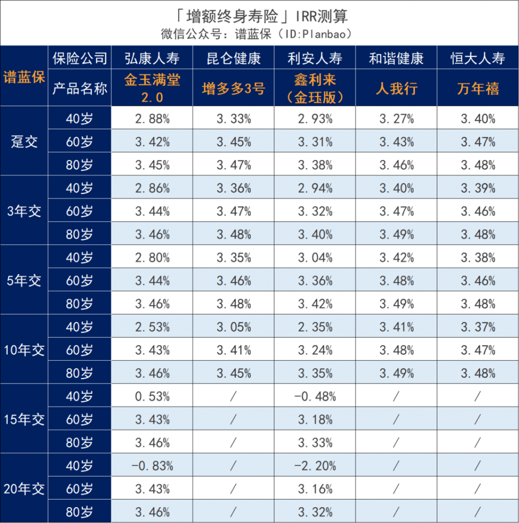 1月理財險榜單，有哪些安全、收益好的選擇？插圖18