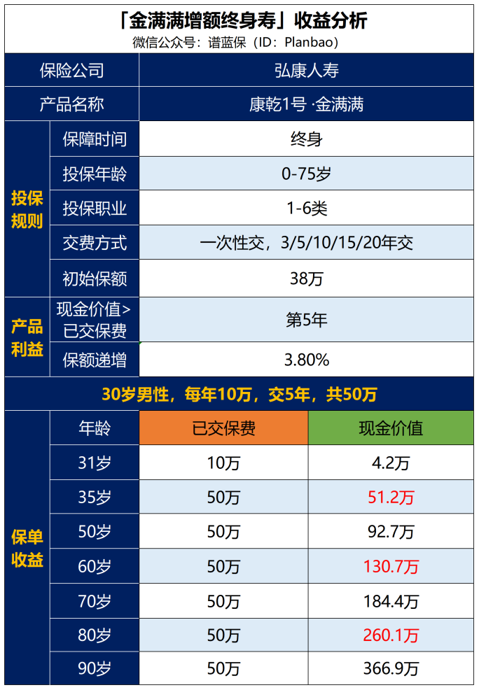 每年都能領錢的保險，要不要過來看看哪款值得買？插圖