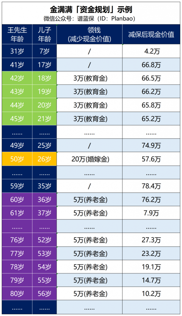 每年都能領錢的保險，要不要過來看看哪款值得買？插圖2