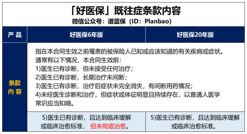 好醫保能不能賠既往症？插圖2