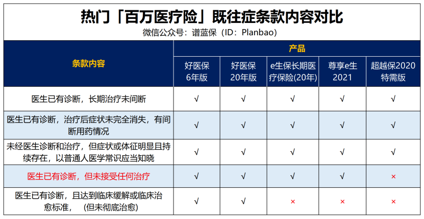 好醫保能不能賠既往症？插圖4