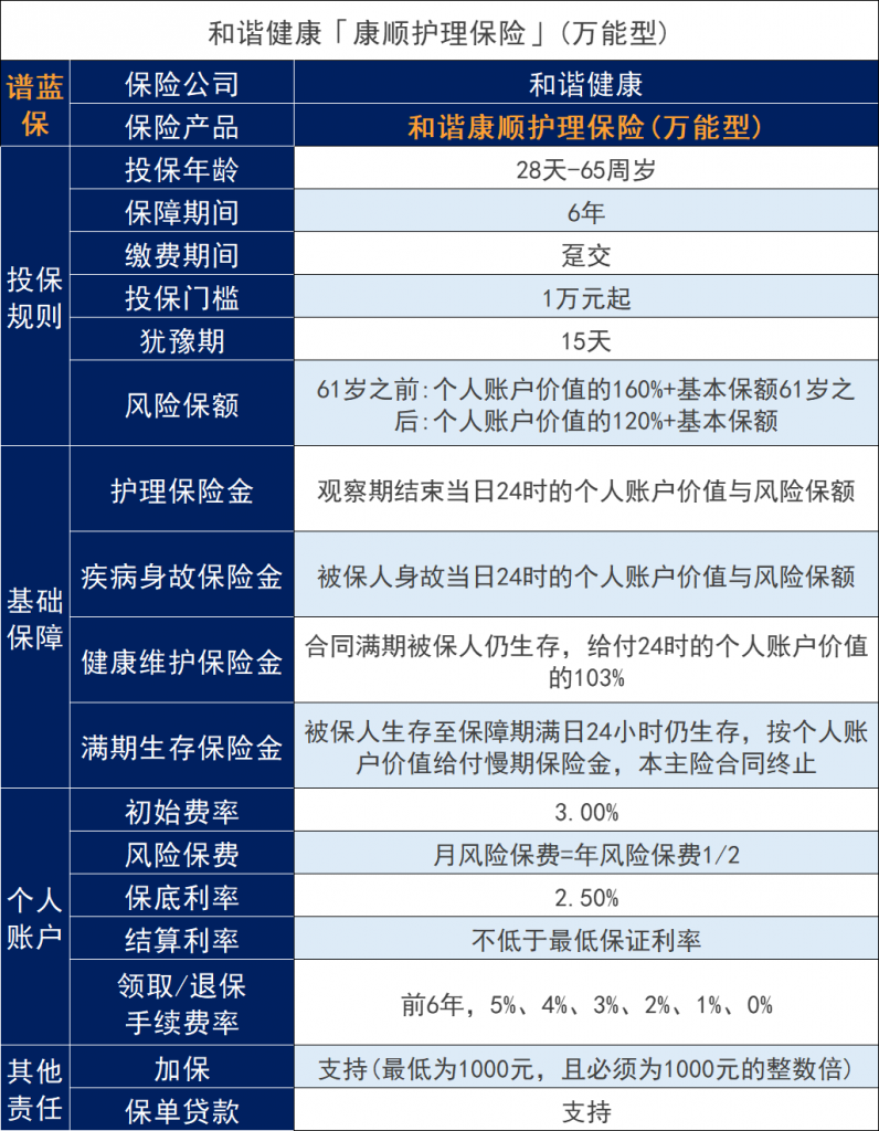 和諧康順護理保險怎麽樣?收益如何?插圖 和諧康順護理保險怎麽樣?收益如何?插圖