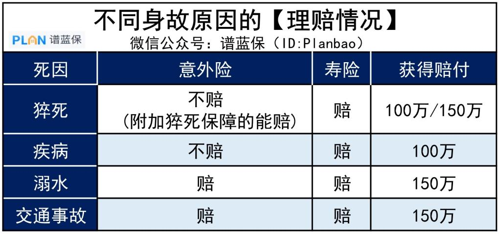 100多塊的意外險就能保身故，還有必要買幾千塊的壽險嗎？插圖