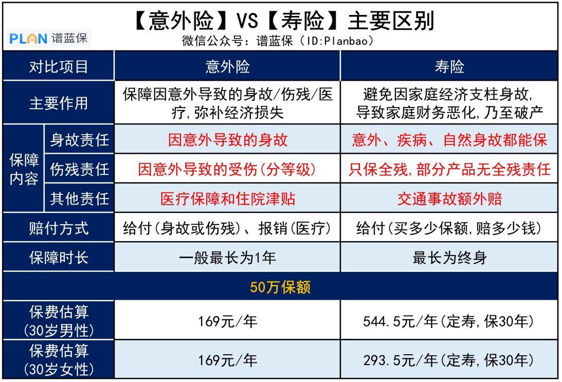 100多塊的意外險就能保身故，還有必要買幾千塊的壽險嗎？插圖2