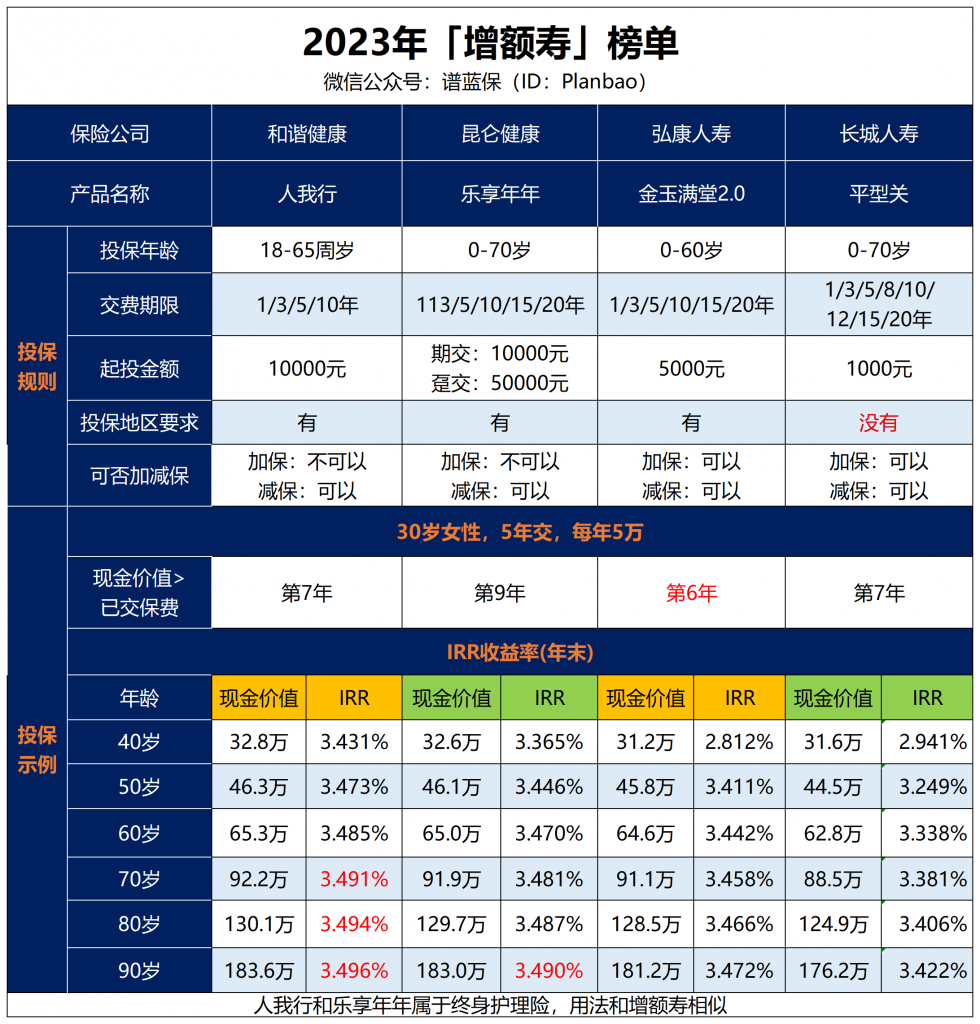 增額壽避坑！收益真的有3.5%嗎？插圖10