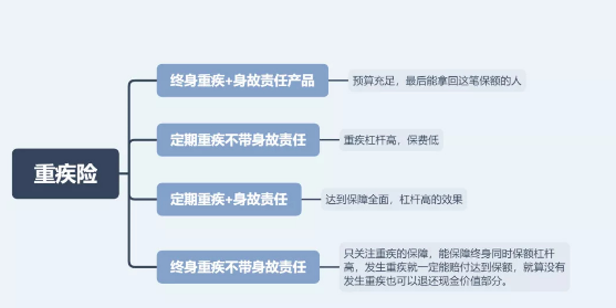 深圳的39元重疾險怎麽買更方便呢插圖