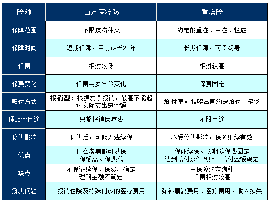 重疾險和百萬醫療險的區別，哪個值得購買？插圖