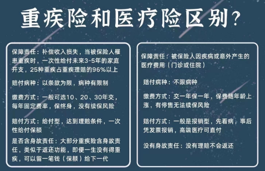 醫療險和重疾險的區別，體現在哪些方麵？插圖